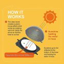 COIL Solarny piramidalny podgrzewacz wody w basenie Bestway. Intex do 7500l/h średnica 57cm